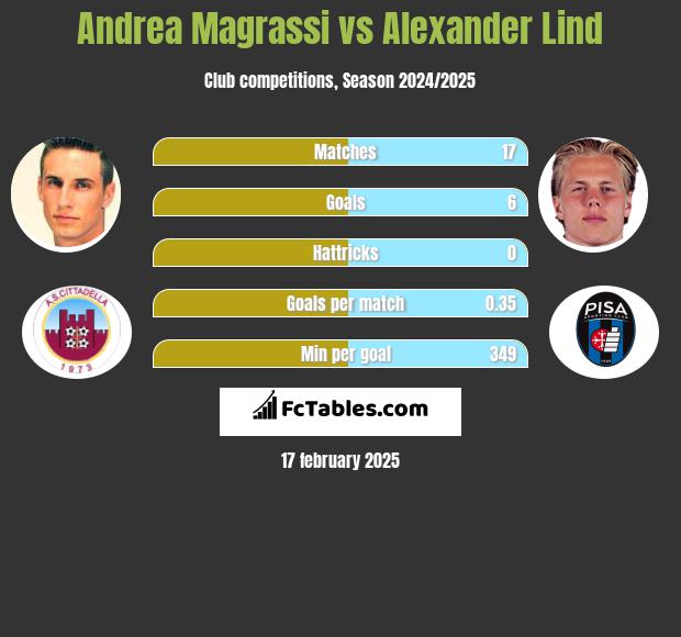 Andrea Magrassi vs Alexander Lind h2h player stats