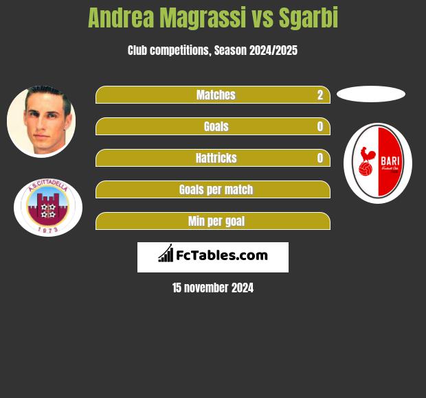 Andrea Magrassi vs Sgarbi h2h player stats