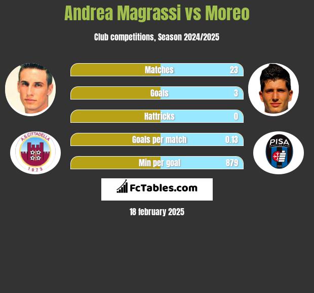 Andrea Magrassi vs Moreo h2h player stats