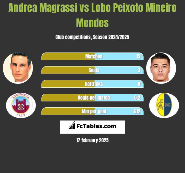 Andrea Magrassi vs Lobo Peixoto Mineiro Mendes h2h player stats