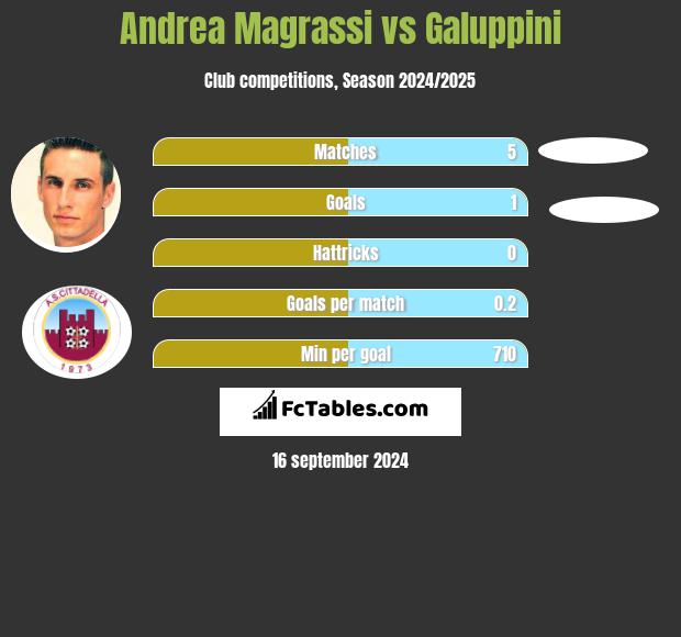 Andrea Magrassi vs Galuppini h2h player stats