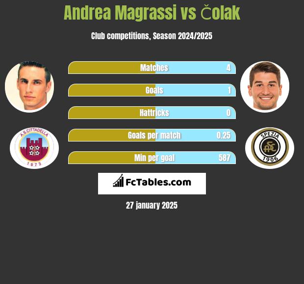 Andrea Magrassi vs Čolak h2h player stats