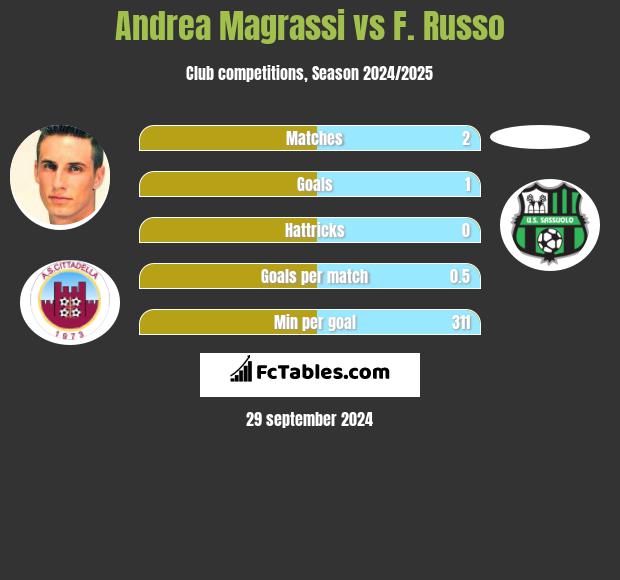 Andrea Magrassi vs F. Russo h2h player stats