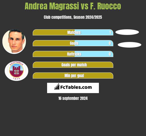 Andrea Magrassi vs F. Ruocco h2h player stats