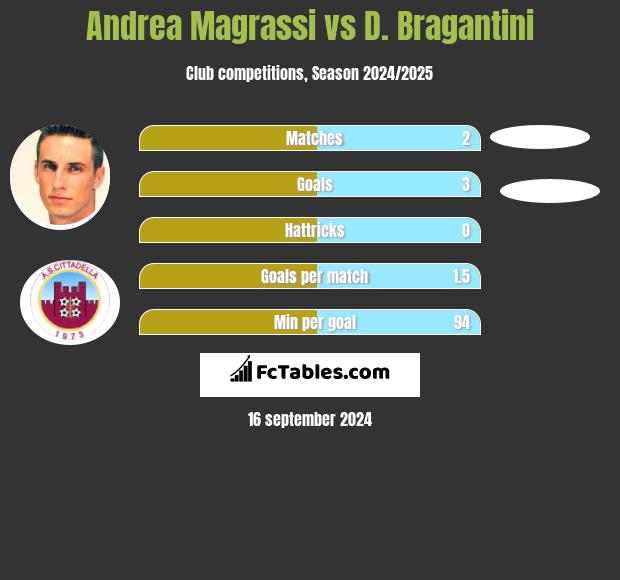 Andrea Magrassi vs D. Bragantini h2h player stats