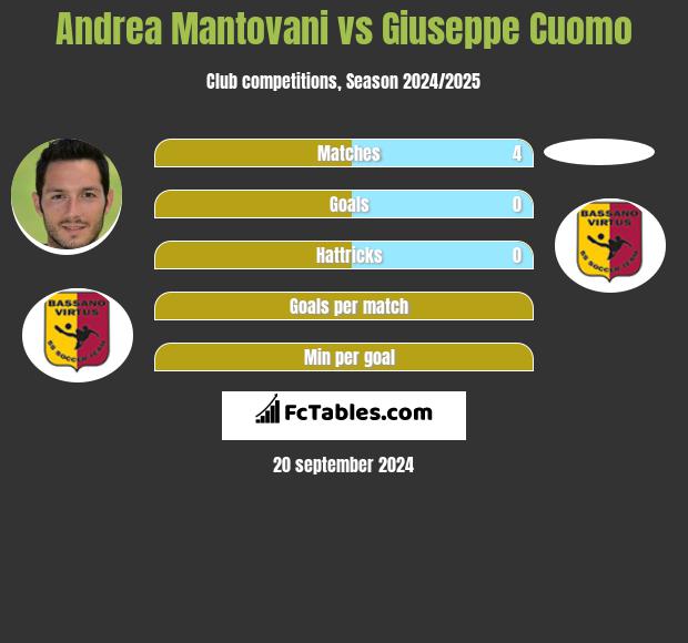 Andrea Mantovani vs Giuseppe Cuomo h2h player stats