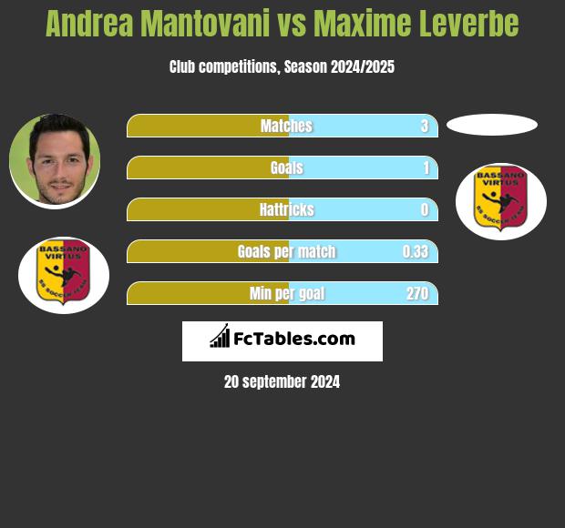 Andrea Mantovani vs Maxime Leverbe h2h player stats