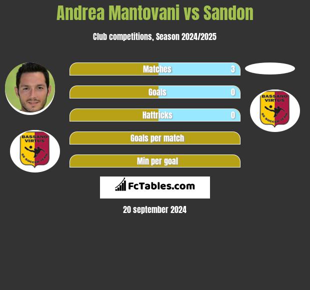 Andrea Mantovani vs Sandon h2h player stats