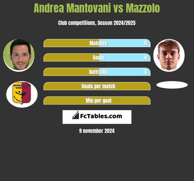 Andrea Mantovani vs Mazzolo h2h player stats