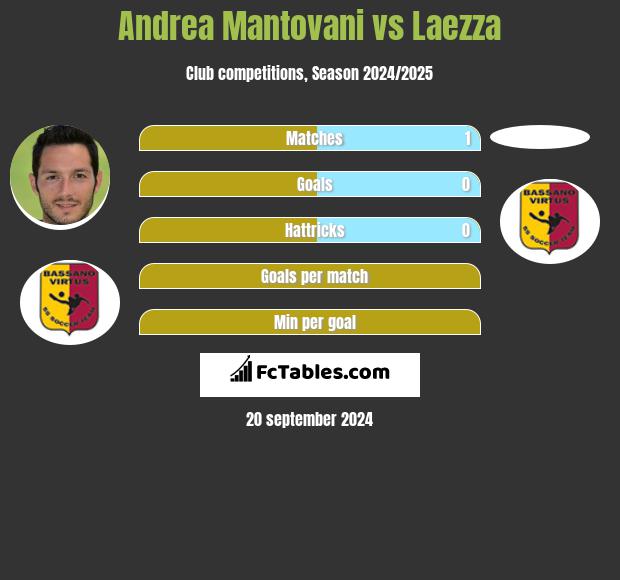 Andrea Mantovani vs Laezza h2h player stats