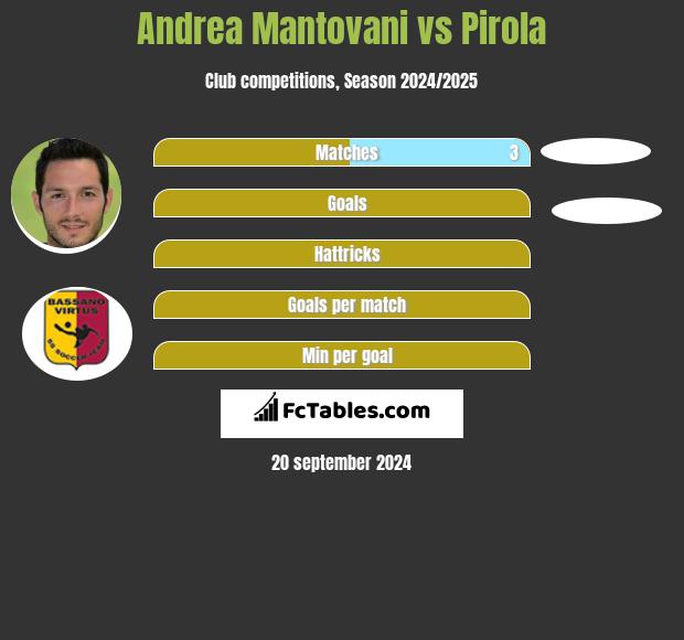 Andrea Mantovani vs Pirola h2h player stats