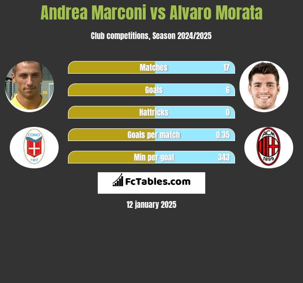 Andrea Marconi vs Alvaro Morata h2h player stats