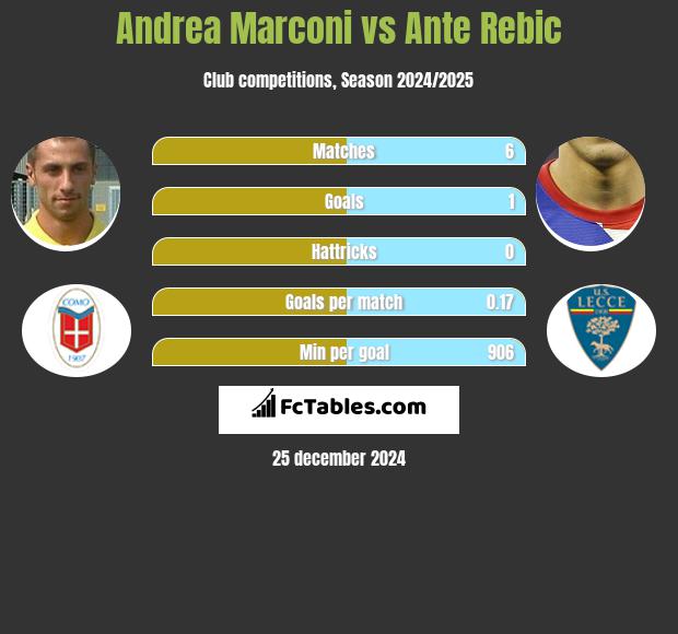 Andrea Marconi vs Ante Rebic h2h player stats