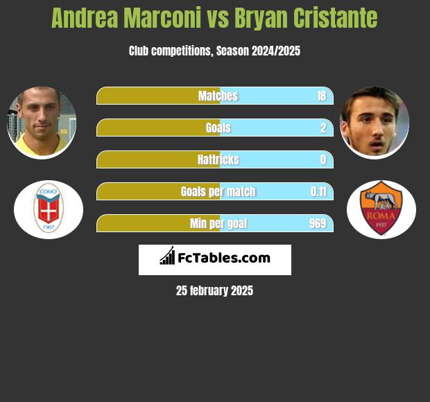 Andrea Marconi vs Bryan Cristante h2h player stats