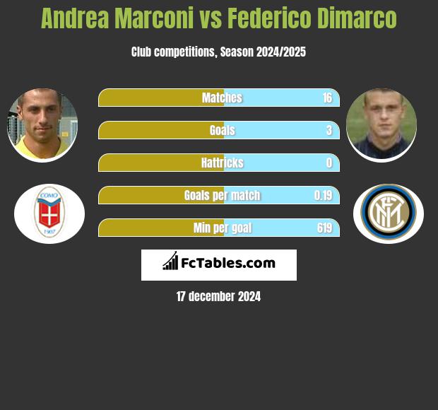 Andrea Marconi vs Federico Dimarco h2h player stats