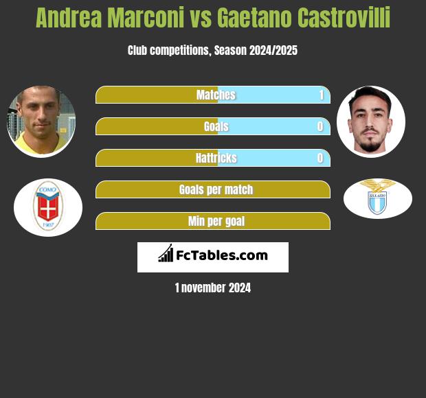 Andrea Marconi vs Gaetano Castrovilli h2h player stats