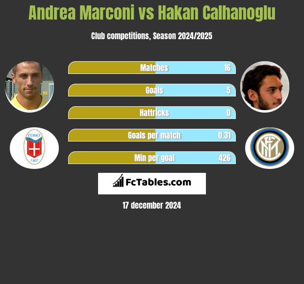 Andrea Marconi vs Hakan Calhanoglu h2h player stats