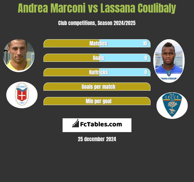 Andrea Marconi vs Lassana Coulibaly h2h player stats