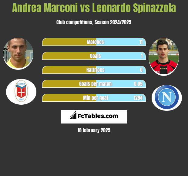 Andrea Marconi vs Leonardo Spinazzola h2h player stats