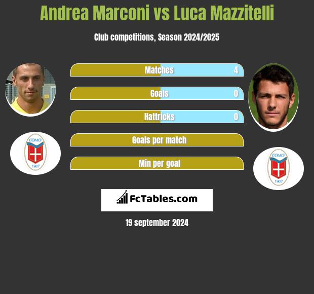 Andrea Marconi vs Luca Mazzitelli h2h player stats