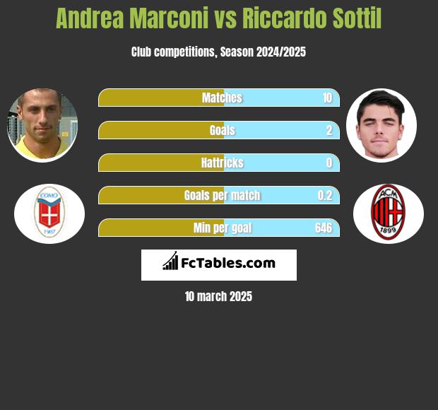 Andrea Marconi vs Riccardo Sottil h2h player stats