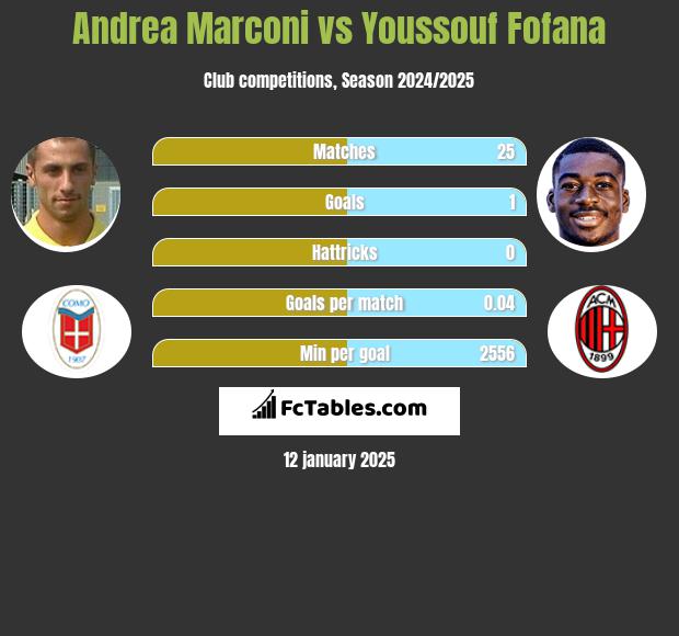 Andrea Marconi vs Youssouf Fofana h2h player stats