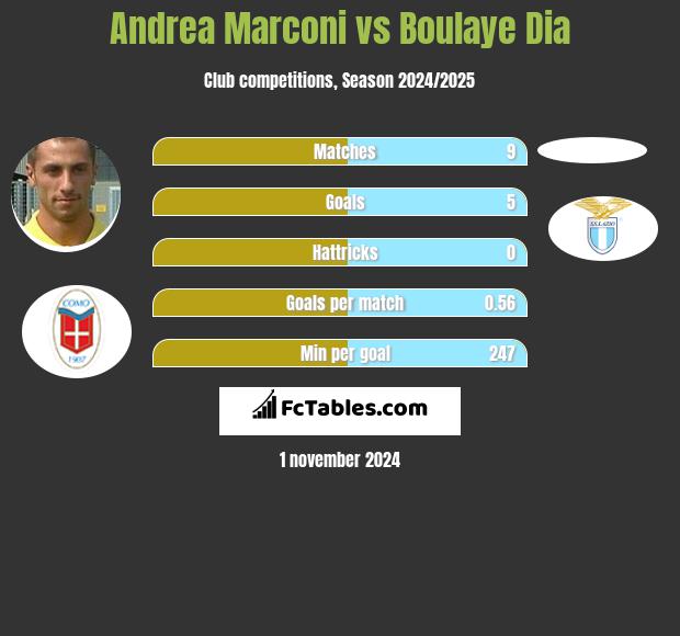 Andrea Marconi vs Boulaye Dia h2h player stats