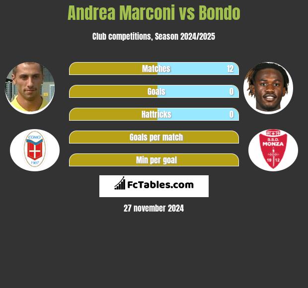 Andrea Marconi vs Bondo h2h player stats