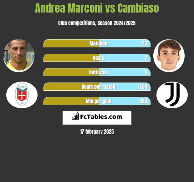 Andrea Marconi vs Cambiaso h2h player stats