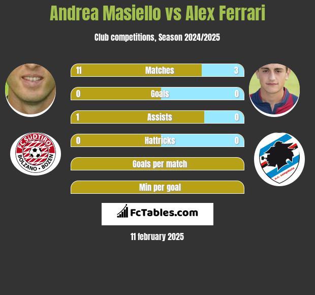 Andrea Masiello vs Alex Ferrari h2h player stats