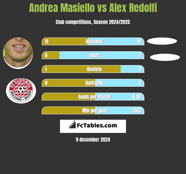 Andrea Masiello vs Alex Redolfi h2h player stats