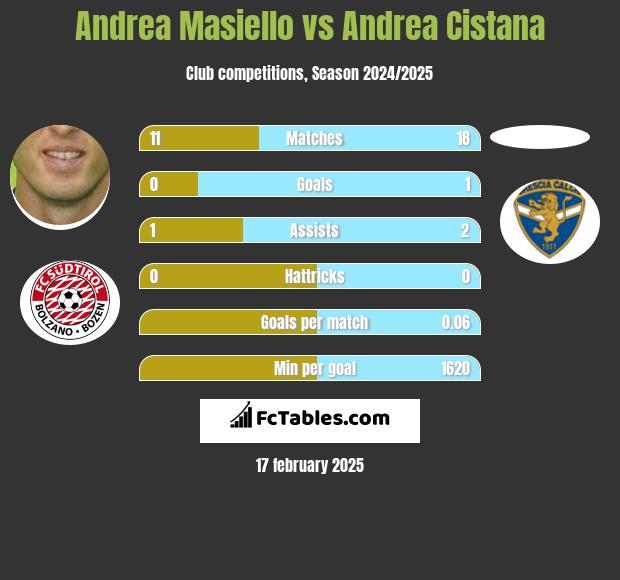 Andrea Masiello vs Andrea Cistana h2h player stats