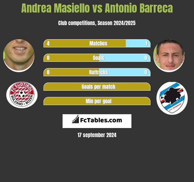 Andrea Masiello vs Antonio Barreca h2h player stats