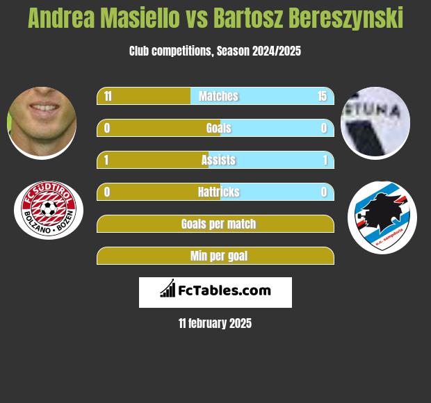 Andrea Masiello vs Bartosz Bereszyński h2h player stats