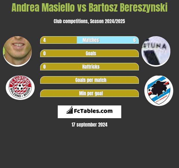 Andrea Masiello vs Bartosz Bereszynski h2h player stats