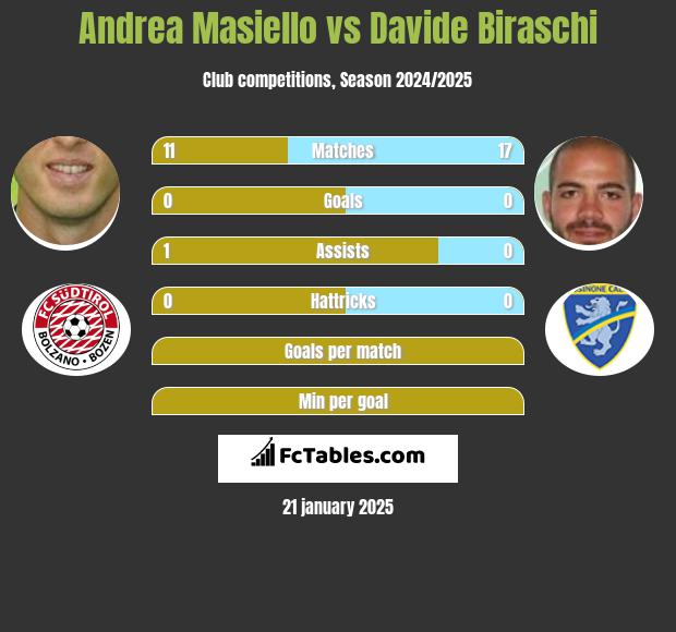 Andrea Masiello vs Davide Biraschi h2h player stats