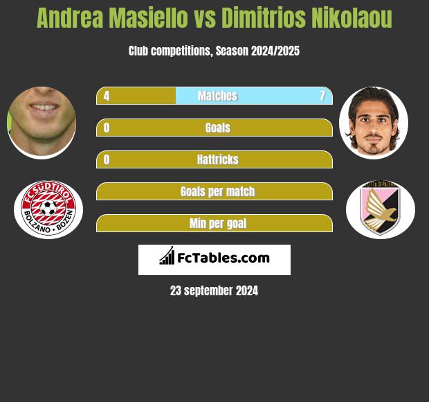 Andrea Masiello vs Dimitrios Nikolaou h2h player stats