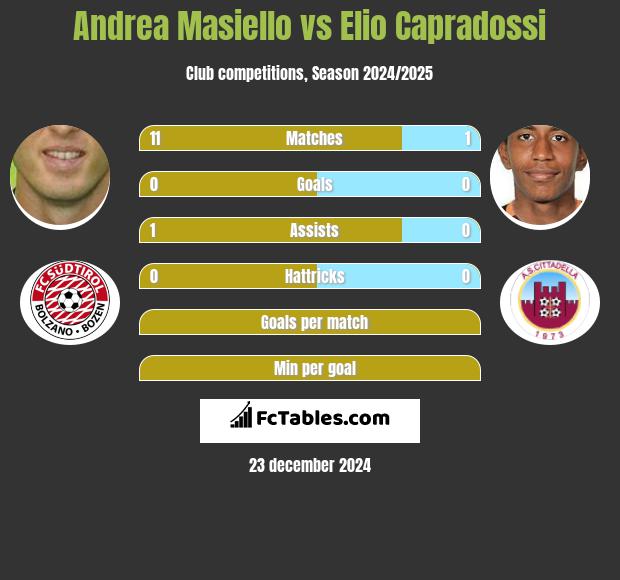 Andrea Masiello vs Elio Capradossi h2h player stats