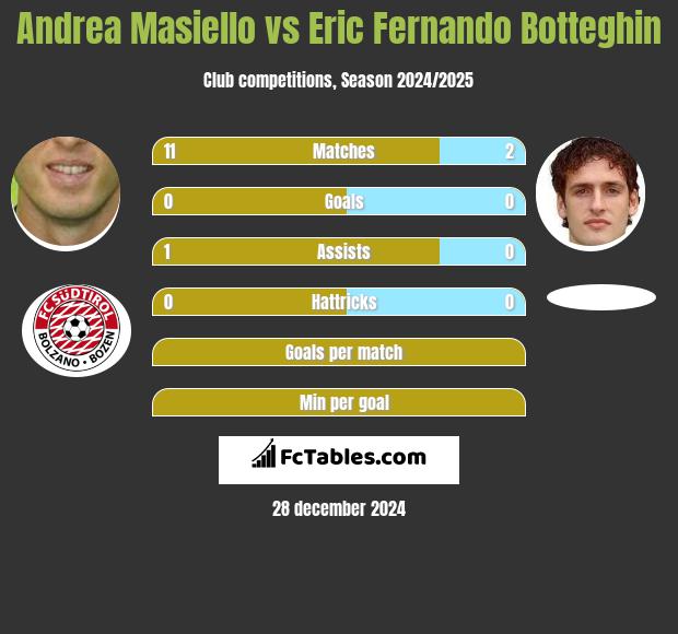 Andrea Masiello vs Eric Fernando Botteghin h2h player stats