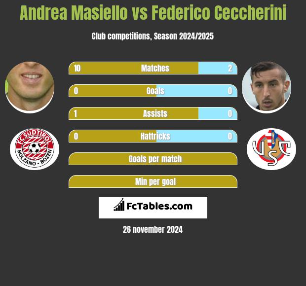 Andrea Masiello vs Federico Ceccherini h2h player stats