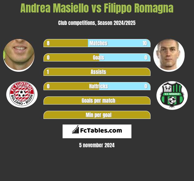 Andrea Masiello vs Filippo Romagna h2h player stats