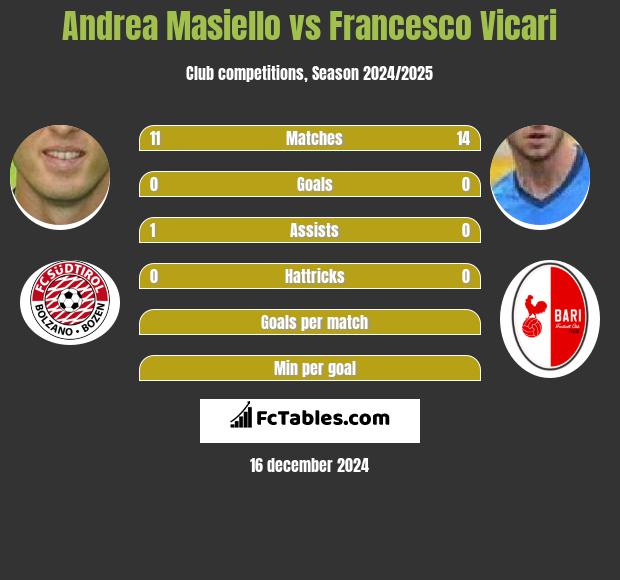 Andrea Masiello vs Francesco Vicari h2h player stats