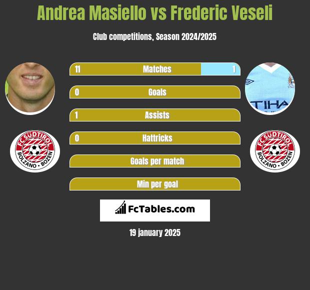 Andrea Masiello vs Frederic Veseli h2h player stats