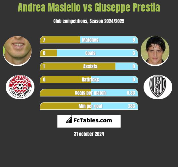 Andrea Masiello vs Giuseppe Prestia h2h player stats