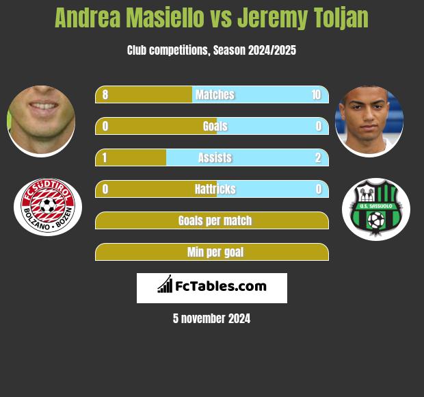 Andrea Masiello vs Jeremy Toljan h2h player stats