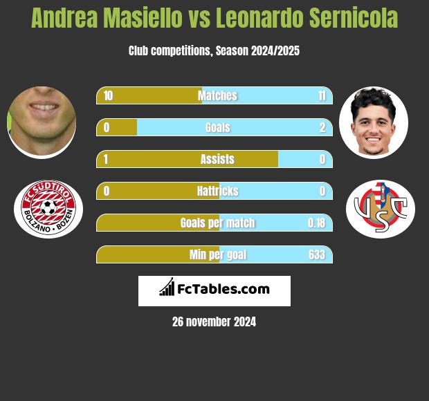 Andrea Masiello vs Leonardo Sernicola h2h player stats