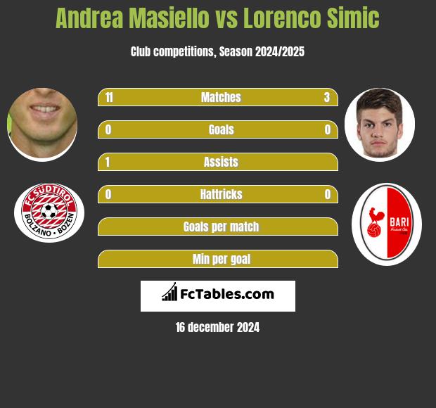 Andrea Masiello vs Lorenco Simic h2h player stats