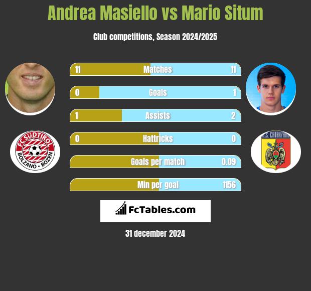 Andrea Masiello vs Mario Situm h2h player stats