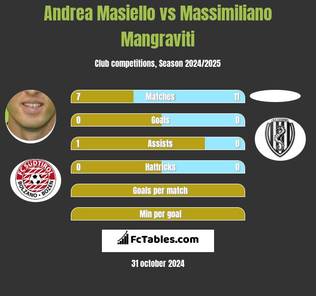 Andrea Masiello vs Massimiliano Mangraviti h2h player stats