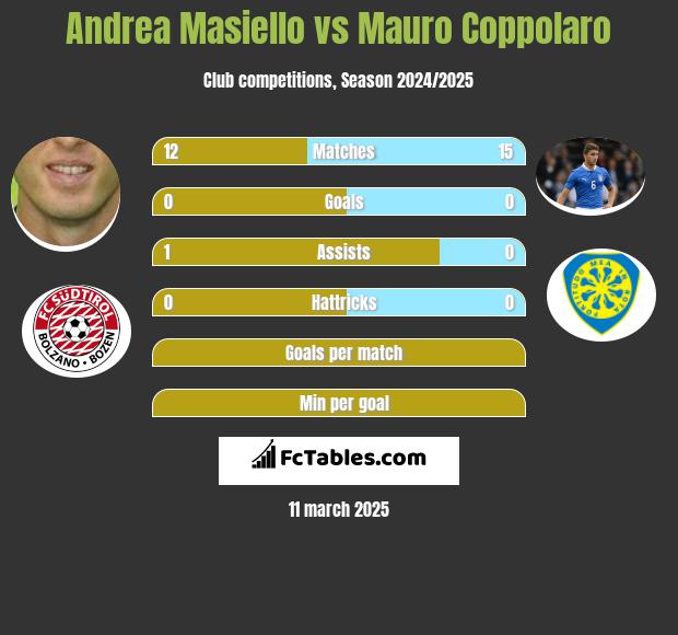 Andrea Masiello vs Mauro Coppolaro h2h player stats